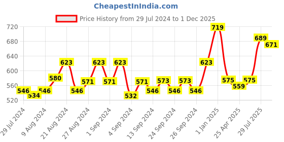 ajio.com force nxt Pack of 2 Scoop-Neck Vests force nxt Price History Graph from 29 Jul 2024 to 1 Dec 2025