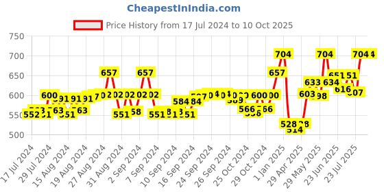 ajio.com force nxt Pack of 2 Typography Print Sleeveless Vest force nxt Price History Graph from 17 Jul 2024 to 9 Oct 2025