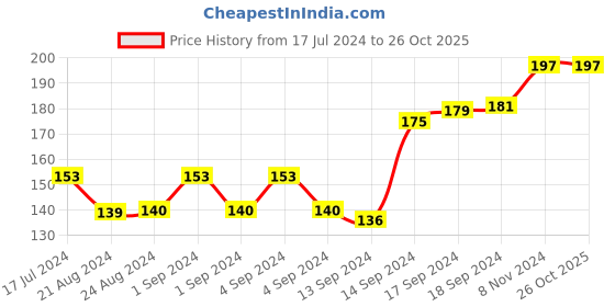 ajio.com force nxt Pack of 3 Ankle-Length Socks force nxt Price History Graph from 17 Jul 2024 to 25 Oct 2025