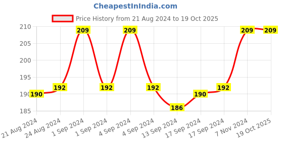 ajio.com force nxt Pack of 3 Ankle-length Socks force nxt Price History Graph from 21 Aug 2024 to 18 Oct 2025