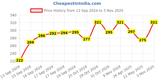 ajio.com force nxt Pack of 3 Ankle-Length Socks force nxt Price History Graph from 13 Sep 2024 to 3 Nov 2025
