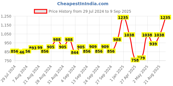 ajio.com force nxt Pack of 3 Boxers force nxt Price History Graph from 29 Jul 2024 to 9 Sep 2025