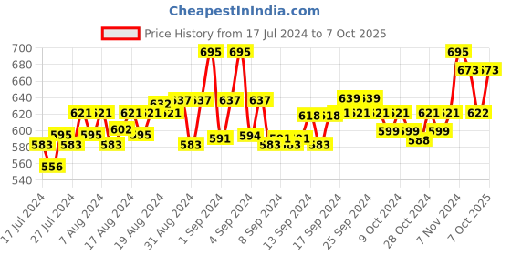 ajio.com force nxt Pack of 3 Briefs with Elasticated Waistband force nxt Price History Graph from 17 Jul 2024 to 7 Oct 2025