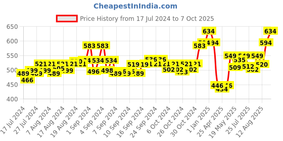 ajio.com force nxt Pack of 3 Briefs with Elasticated Waistband force nxt Price History Graph from 17 Jul 2024 to 7 Oct 2025