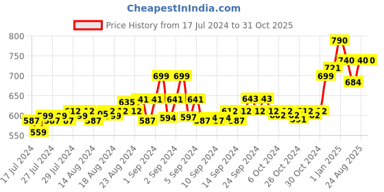 ajio.com force nxt Pack of 3 Briefs with Elasticated Waistband force nxt Price History Graph from 17 Jul 2024 to 31 Oct 2025