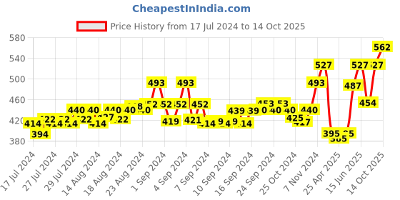 ajio.com force nxt Pack of 3 Briefs with Elasticated Waistband force nxt Price History Graph from 17 Jul 2024 to 14 Oct 2025