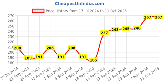 ajio.com force nxt Pack of 3 Men Ankle-Length Everyday Socks force nxt Price History Graph from 17 Jul 2024 to 10 Oct 2025