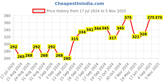 ajio.com force nxt Pack of 3 Men Ankle-Length Everyday Socks force nxt Price History Graph from 17 Jul 2024 to 5 Nov 2025