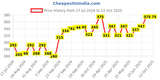 ajio.com force nxt Pack of 3 Men Ankle-Length Everyday Socks force nxt Price History Graph from 17 Jul 2024 to 11 Oct 2025