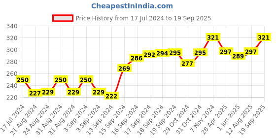 ajio.com force nxt Pack of 3 Men Ankle-Length Everyday Socks force nxt Price History Graph from 17 Jul 2024 to 19 Sep 2025