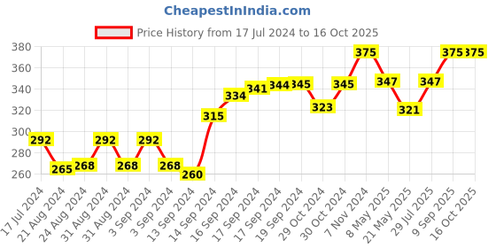 ajio.com force nxt Pack of 3 Men Ankle-Length Everyday Socks force nxt Price History Graph from 17 Jul 2024 to 15 Oct 2025