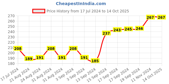 ajio.com force nxt Pack of 3 Men Ankle-Length Everyday Socks force nxt Price History Graph from 17 Jul 2024 to 14 Oct 2025