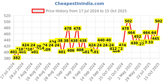 ajio.com force nxt Pack of 3 Men Briefs with Elasticated Waist force nxt Price History Graph from 17 Jul 2024 to 15 Oct 2025