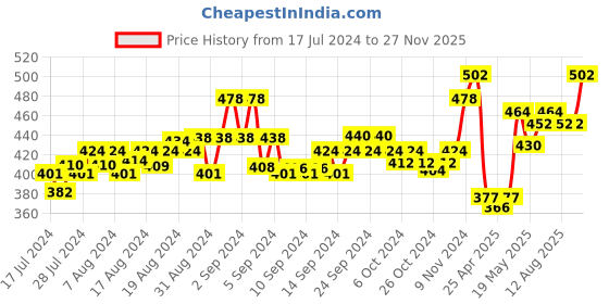 ajio.com force nxt Pack of 3 Men Briefs with Elasticated Waist force nxt Price History Graph from 17 Jul 2024 to 27 Nov 2025