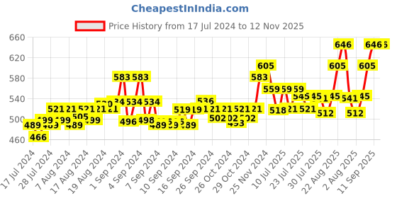 ajio.com force nxt Pack of 3 Men Briefs with Elasticated Waistband force nxt Price History Graph from 17 Jul 2024 to 12 Nov 2025
