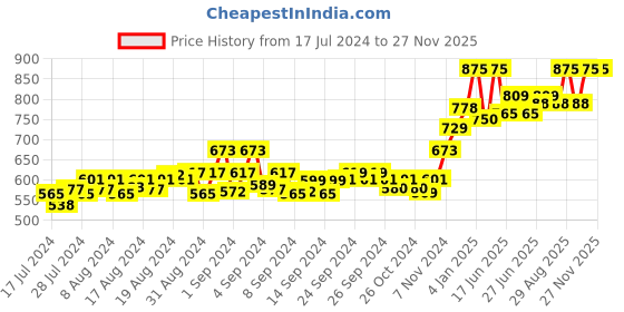 ajio.com force nxt Pack of 3 Men Briefs with Elasticated Waistband force nxt Price History Graph from 17 Jul 2024 to 27 Nov 2025