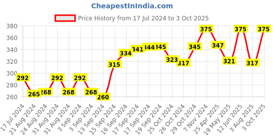ajio.com force nxt Pack of 3 Men Checked Mid-Calf Length Socks force nxt Price History Graph from 17 Jul 2024 to 3 Oct 2025