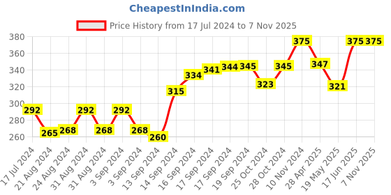 ajio.com force nxt Pack of 3 Men Mid-Calf Length Everyday Socks force nxt Price History Graph from 17 Jul 2024 to 6 Nov 2025