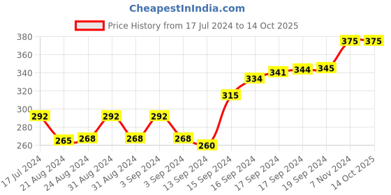 ajio.com force nxt Pack of 3 Men Mid-Calf Length Everyday Socks force nxt Price History Graph from 17 Jul 2024 to 14 Oct 2025