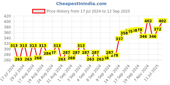 ajio.com force nxt Pack of 3 Men Mid-Calf Length Everyday Socks force nxt Price History Graph from 17 Jul 2024 to 12 Sep 2025