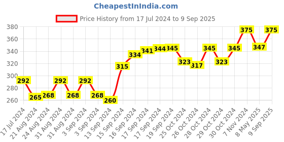 ajio.com force nxt Pack of 3 Men Mid-Calf Length Everyday Socks force nxt Price History Graph from 17 Jul 2024 to 9 Sep 2025