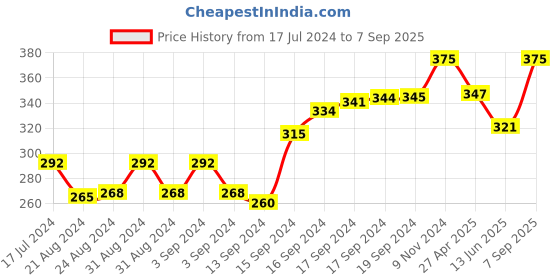 ajio.com force nxt Pack of 3 Men Mid-Calf Length Everyday Socks force nxt Price History Graph from 17 Jul 2024 to 7 Sep 2025