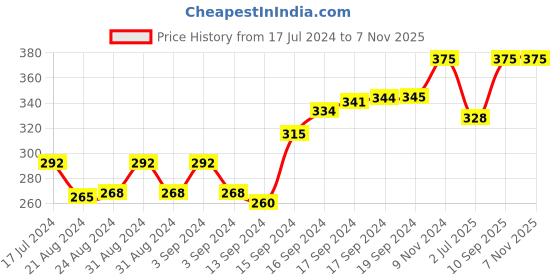 ajio.com force nxt Pack of 3 Men No-Show Everyday Socks force nxt Price History Graph from 17 Jul 2024 to 5 Nov 2025