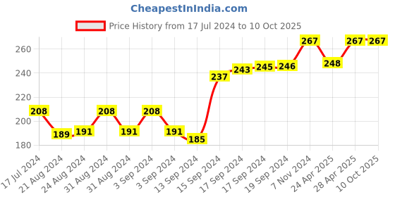 ajio.com force nxt Pack of 3 Men No-Show Everyday Socks force nxt Price History Graph from 17 Jul 2024 to 10 Oct 2025