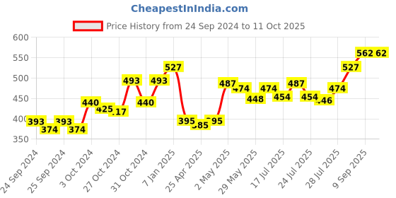 ajio.com force nxt Pack of 3 Men Printed Briefs force nxt Price History Graph from 24 Sep 2024 to 11 Oct 2025