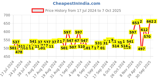 ajio.com force nxt Pack of 3 Men Printed Trunks force nxt Price History Graph from 17 Jul 2024 to 6 Oct 2025