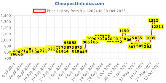ajio.com force nxt Pack of 3 Men Sleeveless Vest force nxt Price History Graph from 9 Jul 2024 to 17 Oct 2025