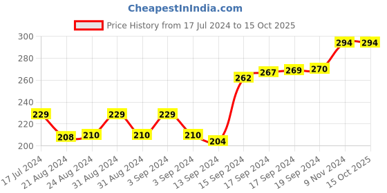 ajio.com force nxt Pack of 3 Men Striped Ankle-Length Socks force nxt Price History Graph from 17 Jul 2024 to 14 Oct 2025