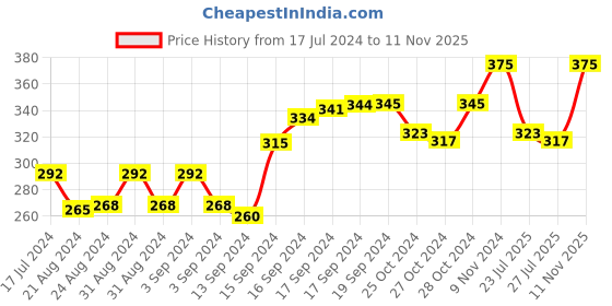 ajio.com force nxt Pack of 3 Men Striped Mid-Calf Length Socks force nxt Price History Graph from 17 Jul 2024 to 11 Nov 2025