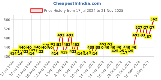 ajio.com force nxt Pack of 3 Micro Print Cotton Briefs force nxt Price History Graph from 17 Jul 2024 to 21 Nov 2025
