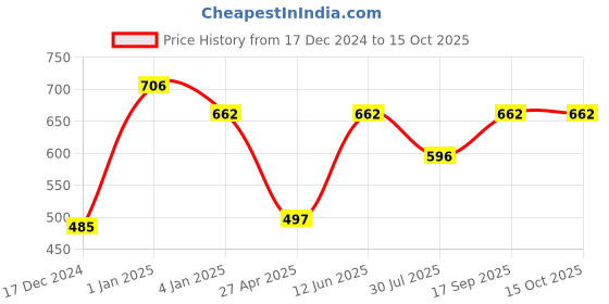 ajio.com force nxt Pack of 3 Micro Print Trunks force nxt Price History Graph from 17 Dec 2024 to 14 Oct 2025