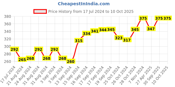 ajio.com force nxt Pack of 3 Mid-Calf Length Liners Socks force nxt Price History Graph from 17 Jul 2024 to 9 Oct 2025