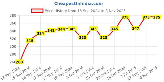 ajio.com force nxt Pack of 3 Mid-Calf Length Socks force nxt Price History Graph from 13 Sep 2024 to 8 Nov 2025
