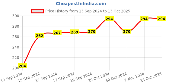 ajio.com force nxt Pack of 3 No-Show Socks force nxt Price History Graph from 13 Sep 2024 to 12 Oct 2025
