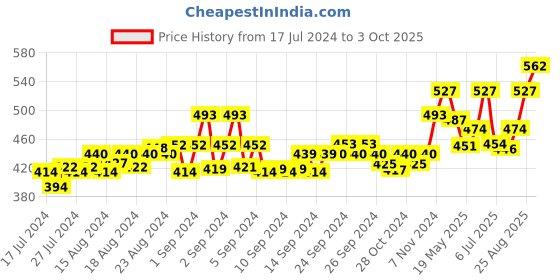 ajio.com force nxt Pack of 3 Printed Briefs force nxt Price History Graph from 17 Jul 2024 to 3 Oct 2025