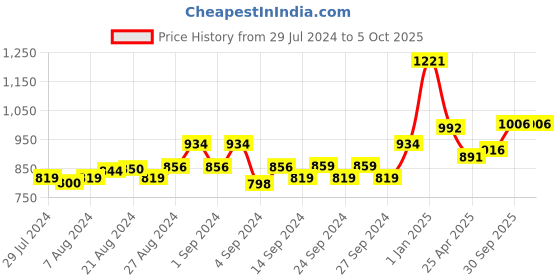 ajio.com force nxt Pack of 3 Printed Regular Vests force nxt Price History Graph from 29 Jul 2024 to 4 Oct 2025