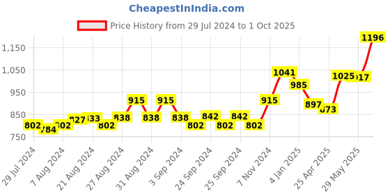 ajio.com force nxt Pack of 3 Printed Regular Vests force nxt Price History Graph from 29 Jul 2024 to 1 Oct 2025