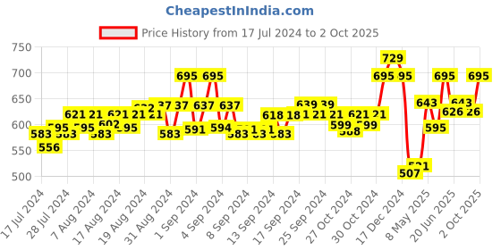 ajio.com force nxt Pack of 3 Round-Neck Vests force nxt Price History Graph from 17 Jul 2024 to 2 Oct 2025