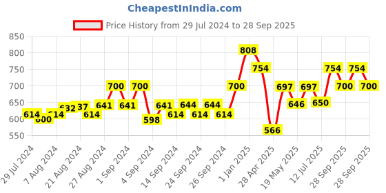 ajio.com force nxt Pack of 3 Sleeveless Vests force nxt Price History Graph from 29 Jul 2024 to 28 Sep 2025