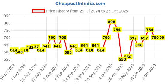 ajio.com force nxt Pack of 3 Sleeveless Vests force nxt Price History Graph from 29 Jul 2024 to 26 Oct 2025