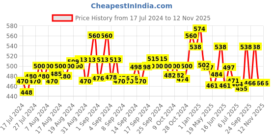 ajio.com force nxt Pack of 3 Solid Vests force nxt Price History Graph from 17 Jul 2024 to 11 Nov 2025