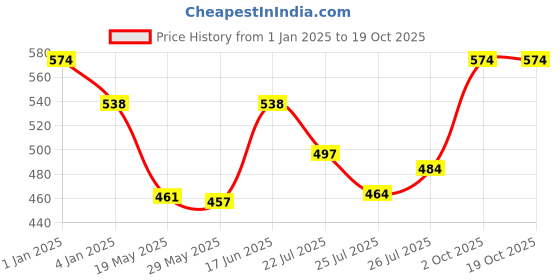 ajio.com force nxt Pack of 3 Solid Vests force nxt Price History Graph from 1 Jan 2025 to 17 Oct 2025