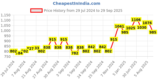 ajio.com force nxt Pack of 3 Striped Regular Vests force nxt Price History Graph from 29 Jul 2024 to 29 Sep 2025