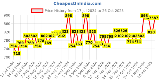 ajio.com force nxt Pack of 3 Striped Trunks force nxt Price History Graph from 17 Jul 2024 to 26 Oct 2025