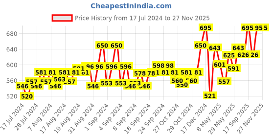 ajio.com force nxt Pack of 3 Textured Sleeveless Vest force nxt Price History Graph from 17 Jul 2024 to 27 Nov 2025
