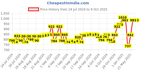 ajio.com force nxt Pack of 3 Trunks with Elasticated Waistband force nxt Price History Graph from 24 Jul 2024 to 8 Oct 2025